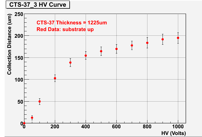 Charge collection distance in CVD diamond